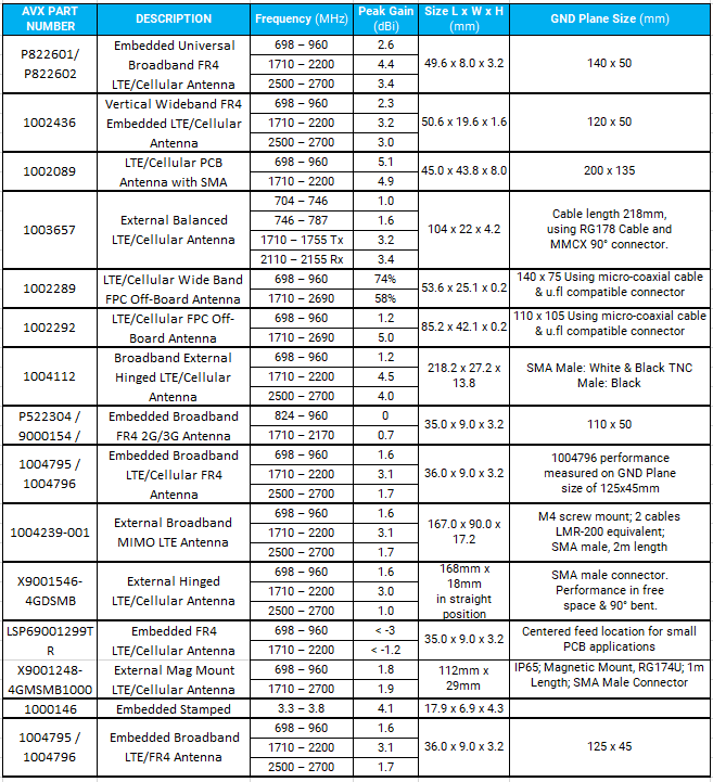 Ethertronics / KYOCERA AVX 蜂窝与LTE天线